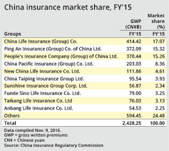 As illustrated below, the taiwanese insurer's recent commitments have been to unlisted equity vehicles across various sectors and regions. China S Turbocharged Life Insurance Market Faces Profit Challenges S P Global Market Intelligence