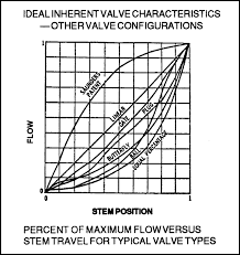 controlling flow with ball valves industrial controls