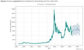 This is not financial advice, and i'm not an advisor. Bitcoin Btc Price Prediction 2020 2040 Stormgain