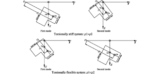 Definition Of Torsionally Stiff Ts Building And Torsionally Flexible Download Scientific Diagram