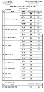 Đặc biệt điểm thi 1 số tỉnh/tp lớn sẽ được cập nhật nhanh hơn như: HÆ°á»›ng Dáº«n Tra Cá»©u Ä'iá»ƒm Thi Tuyá»ƒn Sinh Lá»›p 10 Táº¡i Tp Hcm NÄƒm 2017