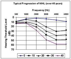 Hearing Loss Infographics