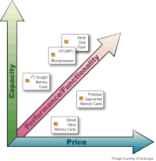 Types Of Smart Cards