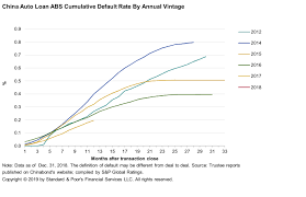 An Overview Of Chinas Auto Finance Market And Auto Loan