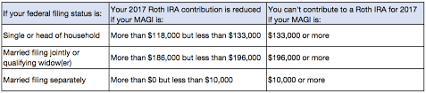 Understanding A Roth Ira Conversion Cam Investor Solutions