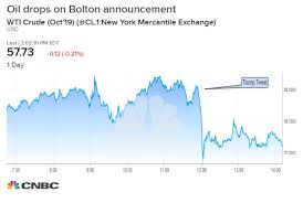 What Boltons Exit Means For The Oil Market