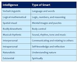 Multiple Intelligences In The Classroom The Peak