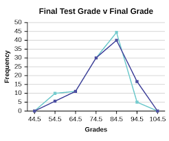 histograms frequency polygons and time series graphs