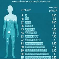 كم يحتاج الجسم من الماء يوميا حسب الوزن