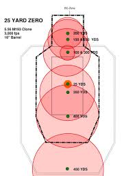 I am interested in knowing what the 100, 200, 300 yard drops would look like. What S The Best Distance To Zero Your Rifle The Armory Life Forum