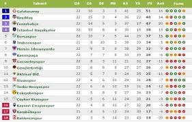 Gerçekleştirilen çalışma ile süper lig'in liderlik ortaklarından fenerbahçe 6.100.000 takipçisinden sağladığı 260.6 etkileşim ortalaması oranıyla süper lig etkileşim puan durumu lideri oldu. Super Lig Puan Durumu Super Lig 22 Hafta Toplu Sonuclar Sozcu Gazetesi
