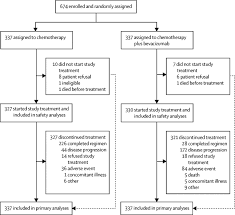 • what are the symptoms of a recurrence? Bevacizumab And Paclitaxel Carboplatin Chemotherapy And Secondary Cytoreduction In Recurrent Platinum Sensitive Ovarian Cancer Nrg Oncology Gynecologic Oncology Group Study Gog 0213 A Multicentre Open Label Randomised Phase 3 Trial The Lancet