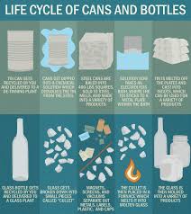 All You Ever Wanted To Know About Recycling And Then Some Recycling Information Recycling Life Cycles