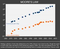 Will The End Of Moores Law Halt Computings Exponential Rise
