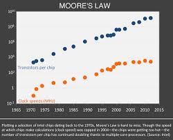 Will The End Of Moores Law Halt Computings Exponential Rise