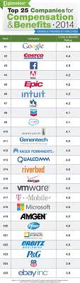 Chart The Top 25 Companies For Pay And Benefits Geekwire