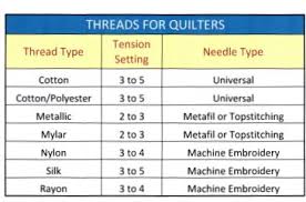 Quilting Threads And Quilting Needles Are Interacting