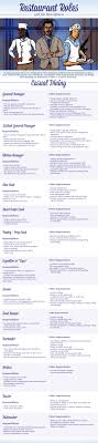 Restaurant Roles And Job Descriptions Restaurant Management Restaurant Business Plan Restaurant Plan