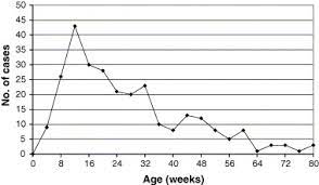 Age Related Incidence Curve Of Hospitalized Shaken Baby Syndrome Cases Convergent Evidence For Crying As A Trigger To Shaking Sciencedirect