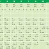 There was a regular gradation in physical these elements were discovered as sc ,ga and ge with same features as he predicted. 1