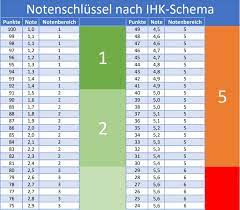Verantwortlich für diesen inhalt allgäu gmbh bildung. Ihk Notenschlussel Notenspiegel Punktesystem Muster Vorlage