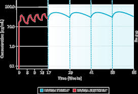 Invega Trinza Plasma Concentration Results Hcp