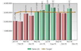 How To Calculate Monthly Sales Targets Based On Prior Performance