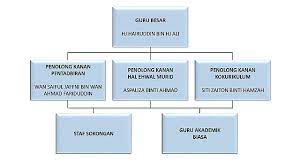 Tahir dan diganti oleh pn. File Carta Organisasi Sk Seri Siakap Jpg Wikimedia Commons