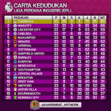 Jadual dan keputusan (result) terkini epl english premier league 2019 / 2020. Kaki Rembat Artwork Rebuild Carta Kedudukan Terkini Liga Perdana Inggeris Epl 19 20 Liverpool Sah Bergelar Juara Dengan Berbakikan 5 Sahaja Lagi Perlawanan Premierleague Kakirembat Artwork Kakirembat Artwork Rebuild Facebook