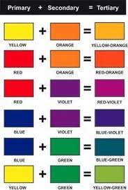 These names do not alter the fact that a true tertiary color is derived from combining equal parts of one primary and one secondary color. Tertiary Colors Tertiary Color Color Mixing Chart Mixing Paint Colors