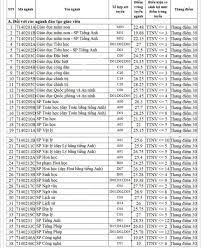 Cụ thể, điểm chuẩn ngành luật kinh tế (khối c00) là 29,25 điểm. Ncthswaia4v3ym