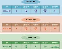 Printable Trigonometry Charts And Trigonometric Ratio Tables