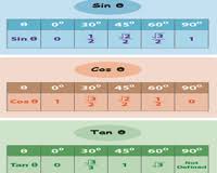 Printable Trigonometry Charts And Trigonometric Ratio Tables