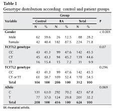 Rheumatoid Factor Levels Chart Awesome Control Charts Types