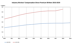 workers compensation premiums up 2 2 in first half of 2019