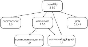 These rules are added to the camelcontext in order to implement the various enterprise integration patterns (eip) mentioned earlier. Chapter 11 Developing Camel Projects Camel In Action