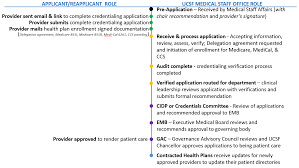 process medical staff affairs