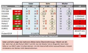 Die methodik macht es möglich, schon ab der 9. Vaterschaftsgutachten