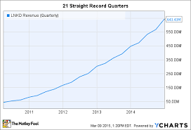 How Linkedin Earns A Higher Gross Profit Margin Than