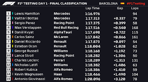 El puesto en el último gran premio, el número de poles y de victorias de cada piloto del campeonato mundial de fórmula 1 de 2021 en marca.com. F1 2020 Resultados Del Primer Dia De Test De Pretemporada De Formula 1 Marca Com