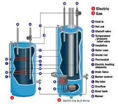 Electric water heater wiring with diagrams explanation in this post i am gonna to show some diagram form which you electric water heater running out of hot water all the time duration. How Water Heaters Work Howstuffworks
