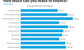 Financial analyst role with a saas company in portland? How Much Money Can You Make In Finance With Finance Salary Infographics Achievable Test Prep