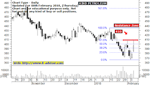 Hpcl Share Price Forecast Hpcl Share Market Tips And