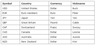 Daftar lengkap mata uang negara dengan nama resmi, simbol, negara peredaran dan kode huruf. Basket Forex Group Apakah Pasaran Spot