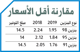 منع أي زيادة في تعريفة المواصلات ØªØ±Ø§Ø¬Ø¹ Ø£Ø³Ø¹Ø§Ø± Ø§Ù„Ø¨Ù†Ø²ÙŠÙ† ÙŠØ­Ù‚Ù‚ ÙˆÙÙˆØ±Ø§Øª ÙƒØ¨ÙŠØ±Ø© Ù„Ù„Ù…Ø³ØªÙ‡Ù„ÙƒÙŠÙ† 2019 Ø§Ù„Ø§Ù‚ØªØµØ§Ø¯ÙŠ Ø§Ù„Ø³ÙˆÙ‚ Ø§Ù„Ù…Ø­Ù„ÙŠ Ø§Ù„Ø¨ÙŠØ§Ù†