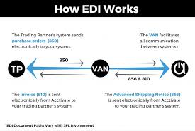 What Is Edi