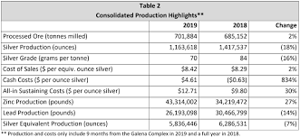 Shareholders are encouraged to vote their shares in advance of the proxy voting deadline of 10:00 a.m. 2020 Americas Gold And Silver Corporation