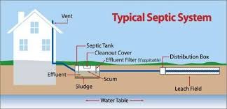Plumber Seattle Fischer Plumbing In Bellevue Northwest Septic System Septic Tank Systems Septic Tank