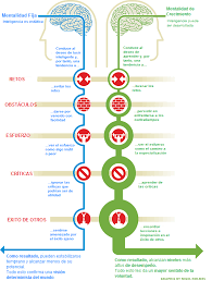 Mentalidad Fija V Mentalidad De Crecimiento Mentalidad De Crecimiento Mentalidad Fija Mentalidad