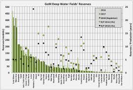 Gom Reserves And Production Update H1 2018 Seeking Alpha